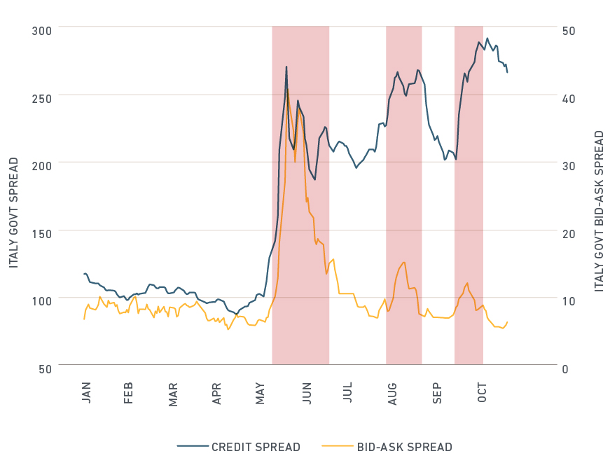 Median bid-ask spreads (source: IHS-Markit) and credit spread (source: Bank of America Merrill Lynch) of Italian Government bonds in 2018. Highlights are periods with increased transaction costs. Note that credit spreads are yields while bid-ask spreads are in cents, so the levels are not comparable. 