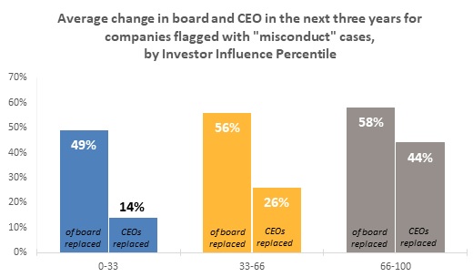 Average change in board and CEO in the next three years for companies flagged with "misconduct" cases,  by Investor Influence Percentile