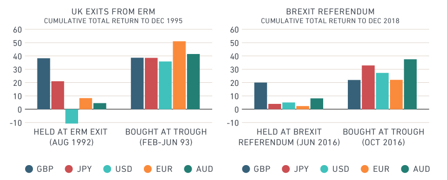 UK CRISES CREATED OPPORTUNITIES IN NON-GBP-DENOMINATED CURRENCIES