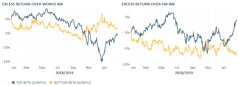 Excess returns over developed and emerging markets