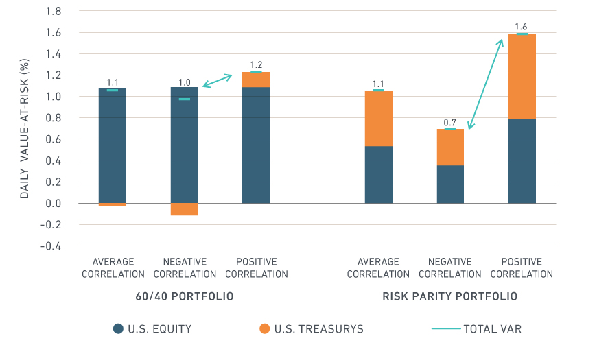 Bond-equity correlation changes had greater effect on risk-parity portfolios