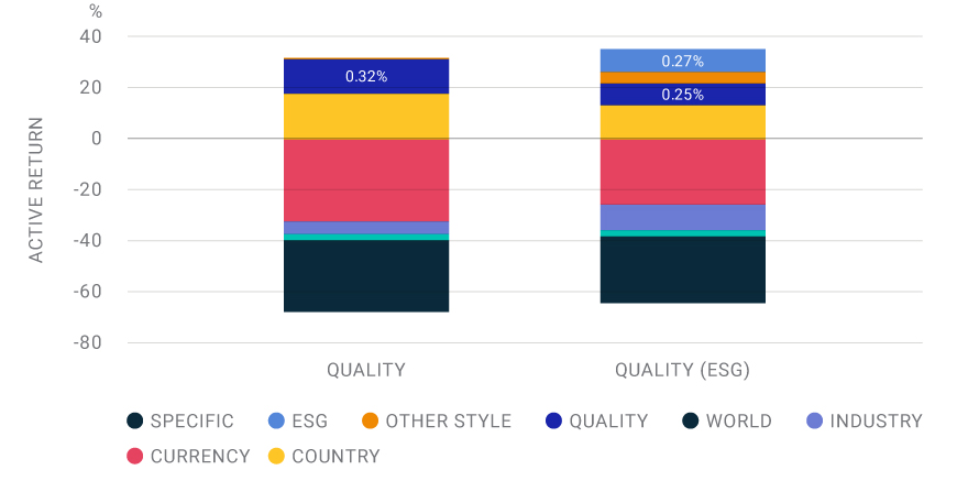 Quality contribution remained relatively stable when ESG was included in the risk model