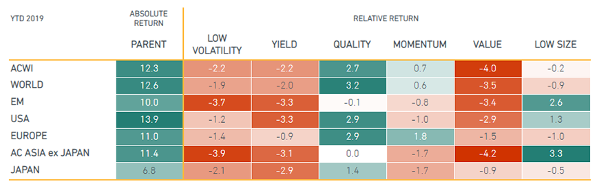 Quality outperformed in most developed markets; size in emerging markets