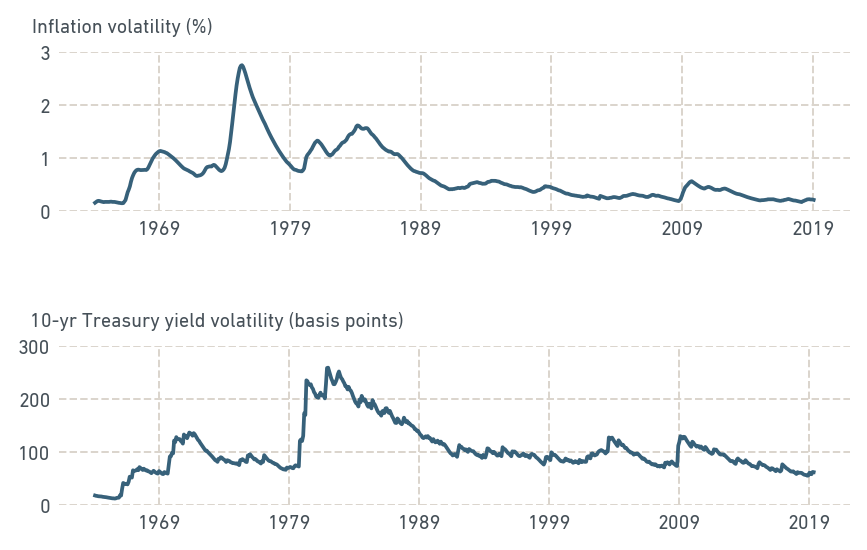 RECENT VOLATILITY IN HISTORICAL CONTEXT