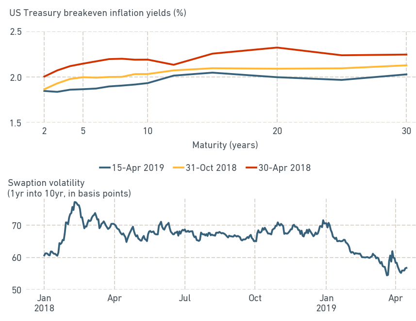 TAME INFLATION EXPECTATIONS, FALLING IMPLIED RATE VOLATILITY 