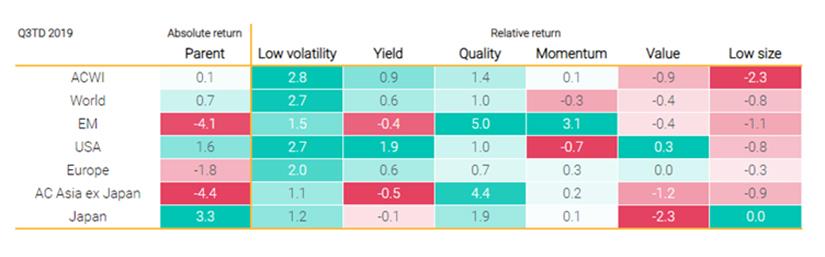 Low-volatility and quality indexes outperformed in the third quarter