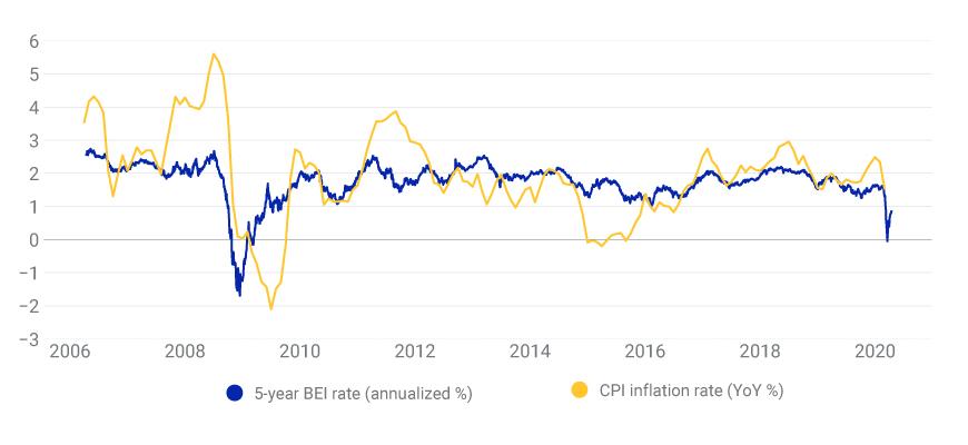 US inflation: The market’s implied view
