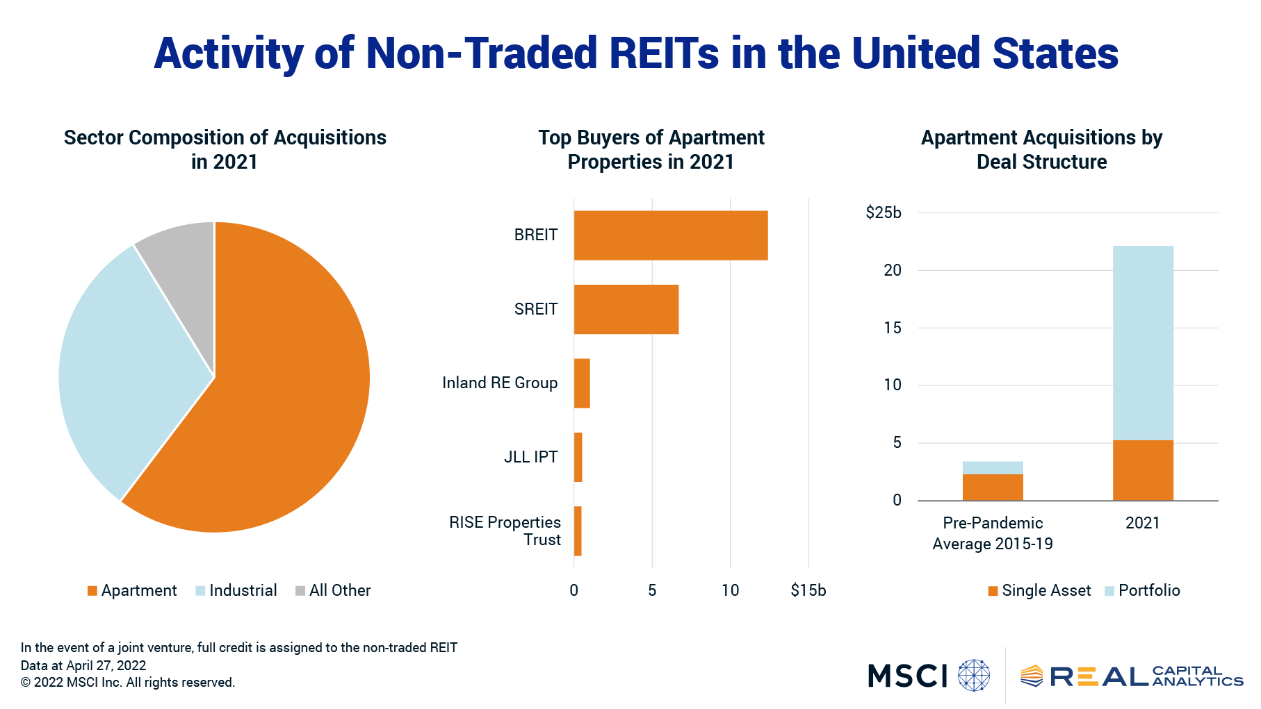 three charts showing U.S. non-traded REITs activity trends