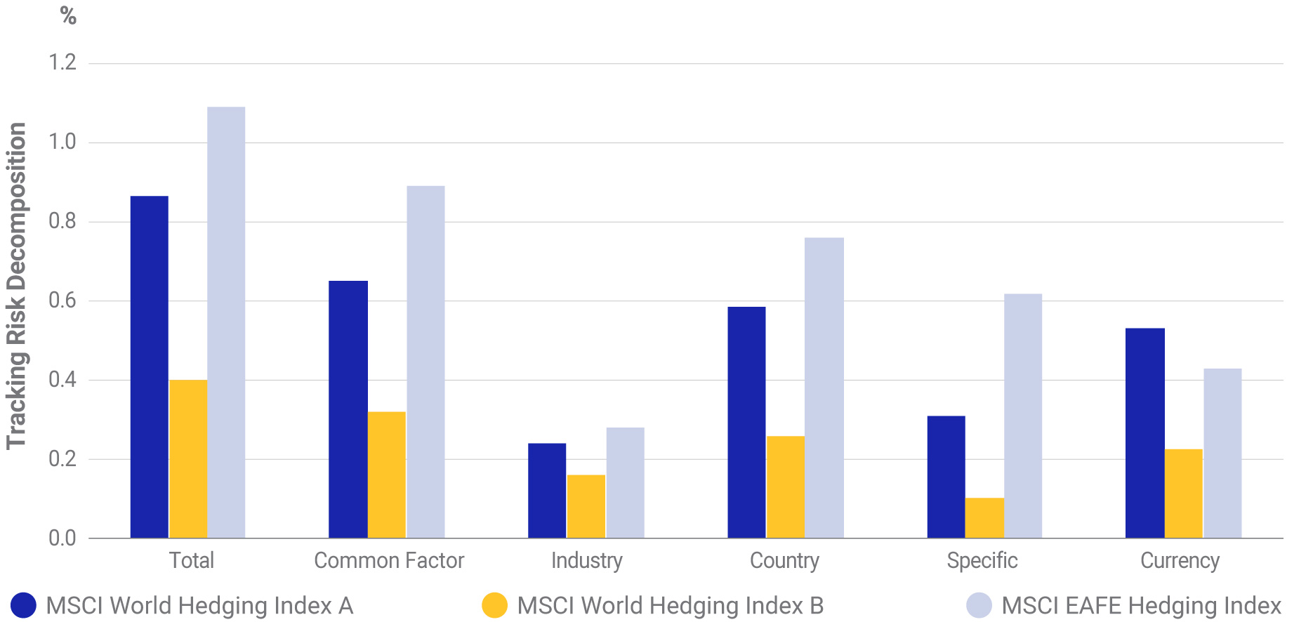 The increased tracking error of the MSCI EAFE Index replication relative to the MSCI World Index replication. 
