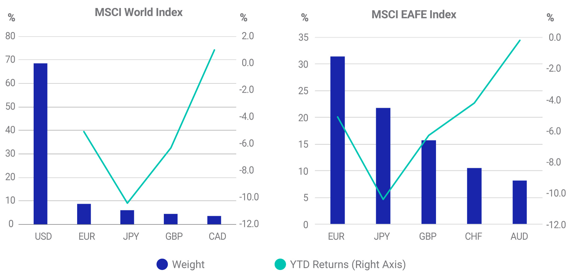 Index currency exposure and returns for MSCI World Index and MSCI EAFE Index.