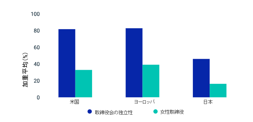 現在の日本における取締役会の独立性は平均50%
