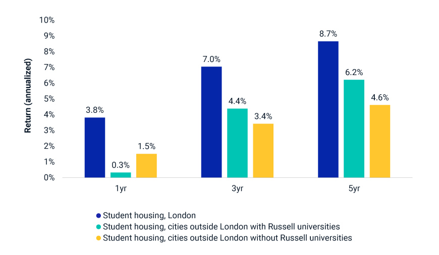 This exhibit is a bar chart that shows the annualized return for the year 2022 and for the three and five years ending December 2022 for student housing in London, for cities outside London with Russell Group universities and for cities outside London without Russell Group universities.
