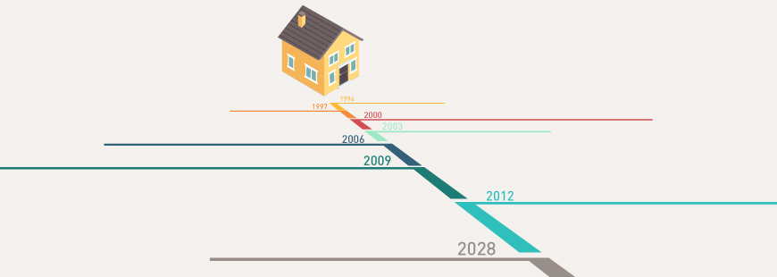 Mortgage backed Security (MBS) Extension risk blog banner - of a home with a timeline
