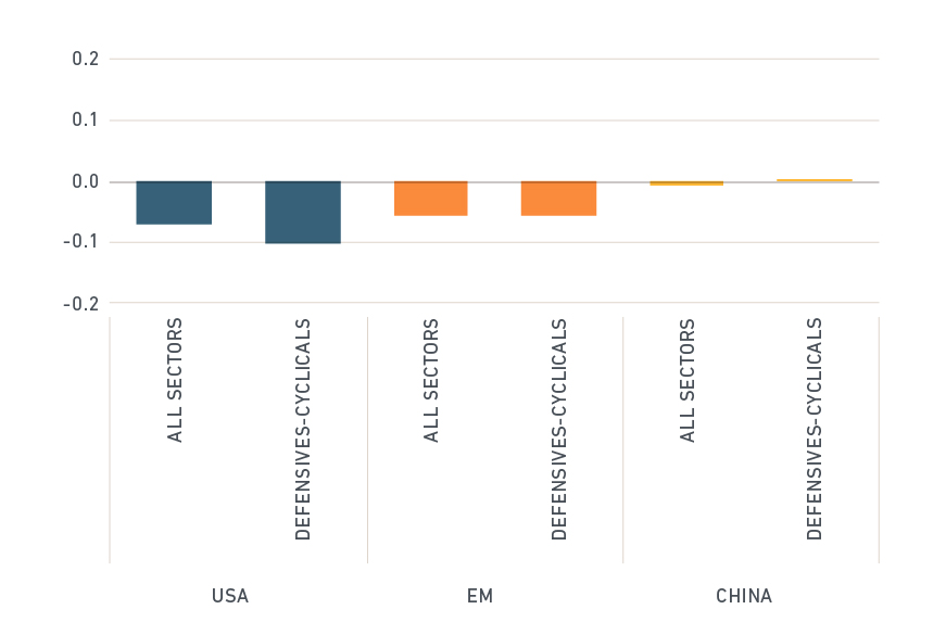 China Sector blog graph by countries and sectors