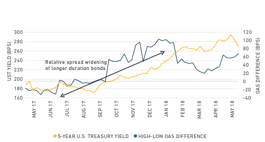 relative spread widening of longer duration bonds graph 2018