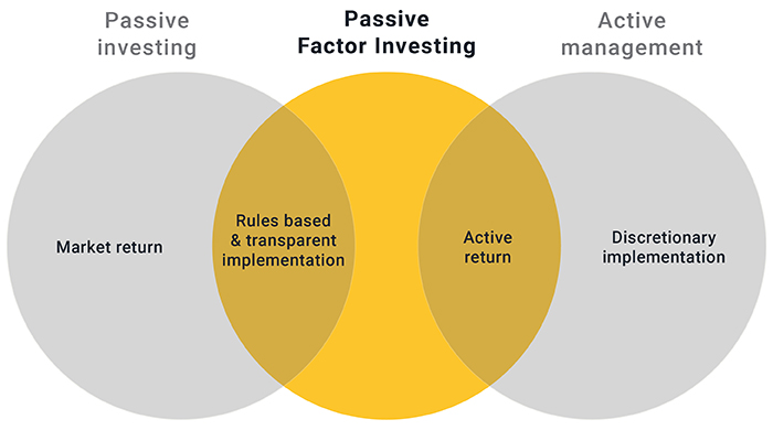 Passive Investing - Passive Factor Investing - Active Management